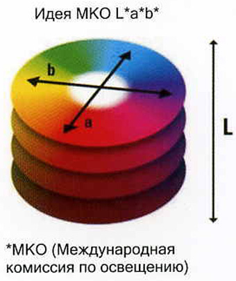 Цветовая шкала МКО